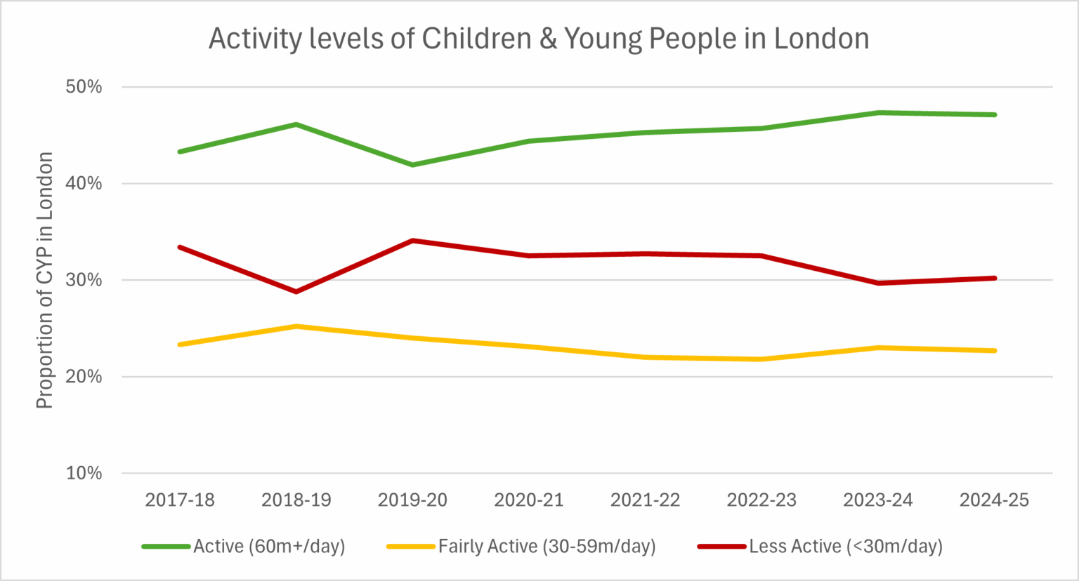 Less Young Physical Activity Fewer than half of young Londoners are doing enough physical activity ...